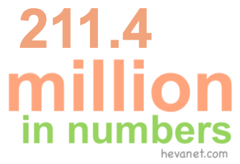 211.4 million in numbers 211.4 million in numbers