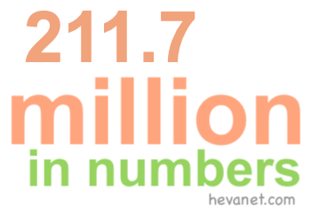 211.7 million in numbers 211.7 million in numbers