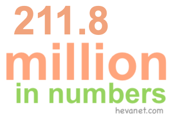 211.8 million in numbers 211.8 million in numbers