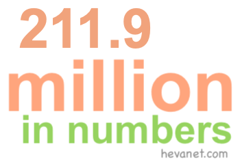 211.9 million in numbers 211.9 million in numbers