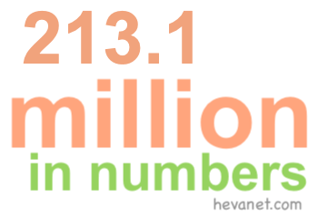 213.1 million in numbers 213.1 million in numbers