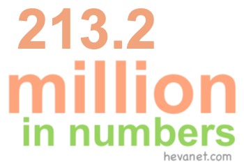 213.2 million in numbers 213.2 million in numbers