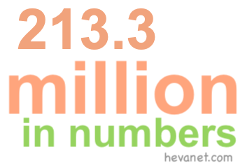 213.3 million in numbers 213.3 million in numbers