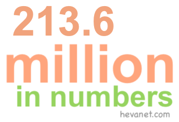 213.6 million in numbers 213.6 million in numbers