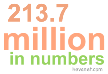 213.7 million in numbers 213.7 million in numbers