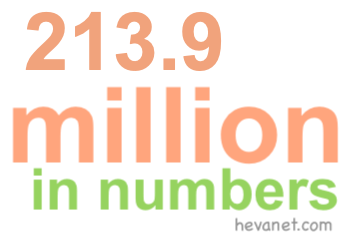 213.9 million in numbers 213.9 million in numbers