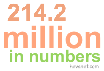 214.2 million in numbers 214.2 million in numbers