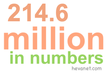 214.6 million in numbers 214.6 million in numbers