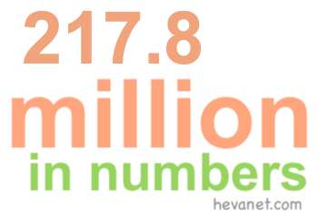 217.8 million in numbers