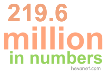 219.6 million in numbers 219.6 million in numbers
