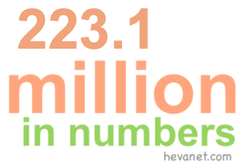 223.1 million in numbers