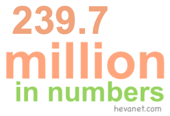 239.7 million in numbers 239.7 million in numbers
