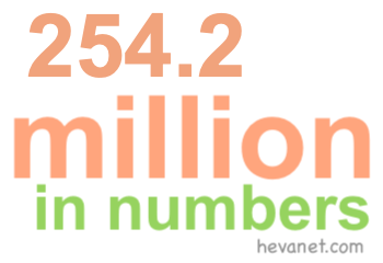 254.2 million in numbers