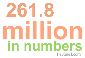 261.8 million in numbers