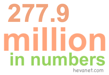 277.9 million in numbers