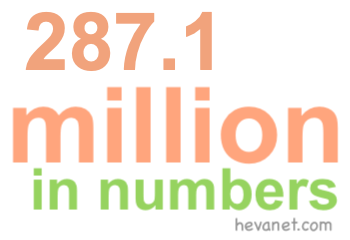 287.1 million in numbers 287.1 million in numbers