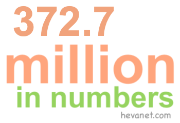 372.7 million in numbers 372.7 million in numbers