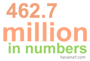 462.7 million in numbers 462.7 million in numbers