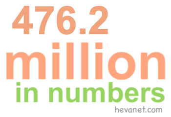 476.2 million in numbers