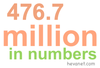 476.7 million in numbers