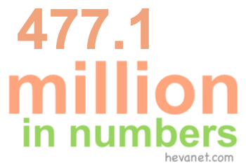 477.1 million in numbers