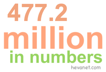 477.2 million in numbers