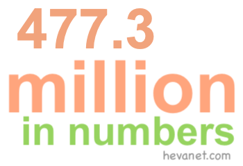 477.3 million in numbers