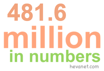 481.6 million in numbers 481.6 million in numbers