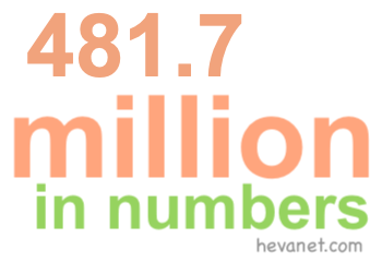481.7 million in numbers 481.7 million in numbers