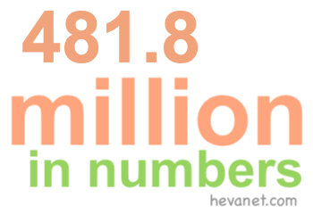 481.8 million in numbers 481.8 million in numbers