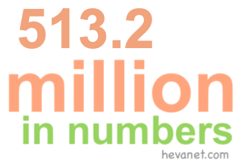 513.2 million in numbers 513.2 million in numbers