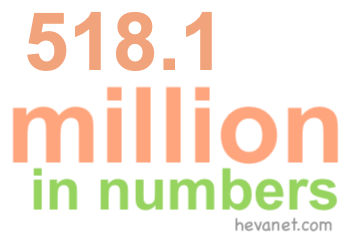 518.1 million in numbers