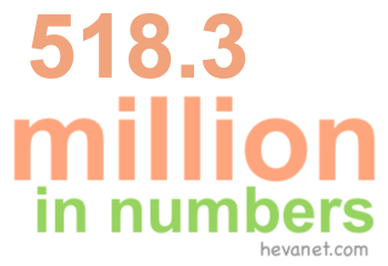 518.3 million in numbers 518.3 million in numbers