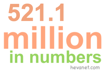 521.1 million in numbers 521.1 million in numbers