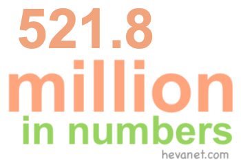 521.8 million in numbers 521.8 million in numbers