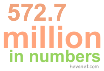 572.7 million in numbers