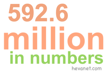 592.6 million in numbers