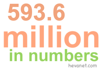 593.6 million in numbers 593.6 million in numbers