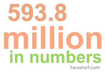 593.8 million in numbers 593.8 million in numbers