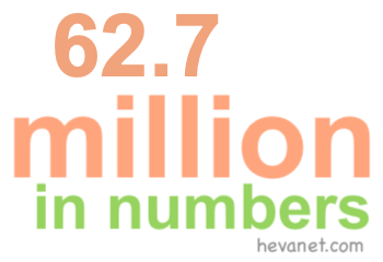 62.7 million in numbers