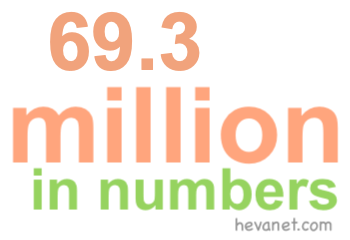 69.3 million in numbers 69.3 million in numbers