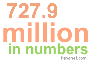 727.9 million in numbers 727.9 million in numbers
