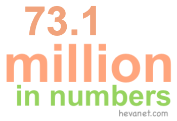 73.1 million in numbers