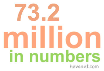 73.2 million in numbers