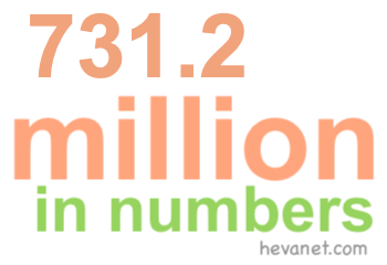 731.2 million in numbers 731.2 million in numbers