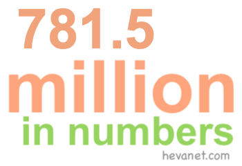 781.5 million in numbers
