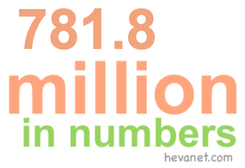 781.8 million in numbers 781.8 million in numbers