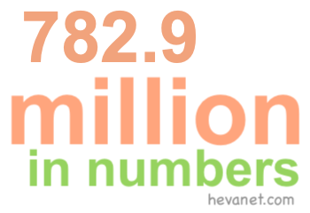 782.9 million in numbers 782.9 million in numbers