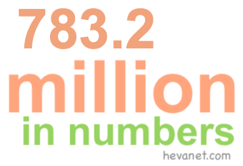 783.2 million in numbers 783.2 million in numbers