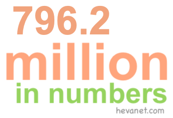 796.2 million in numbers